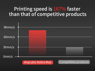 Kobra Max 3D Printer needless to wait